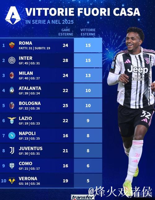 意甲球队2025年客场成绩：罗马、国米15胜第1，尤文21战仅8胜